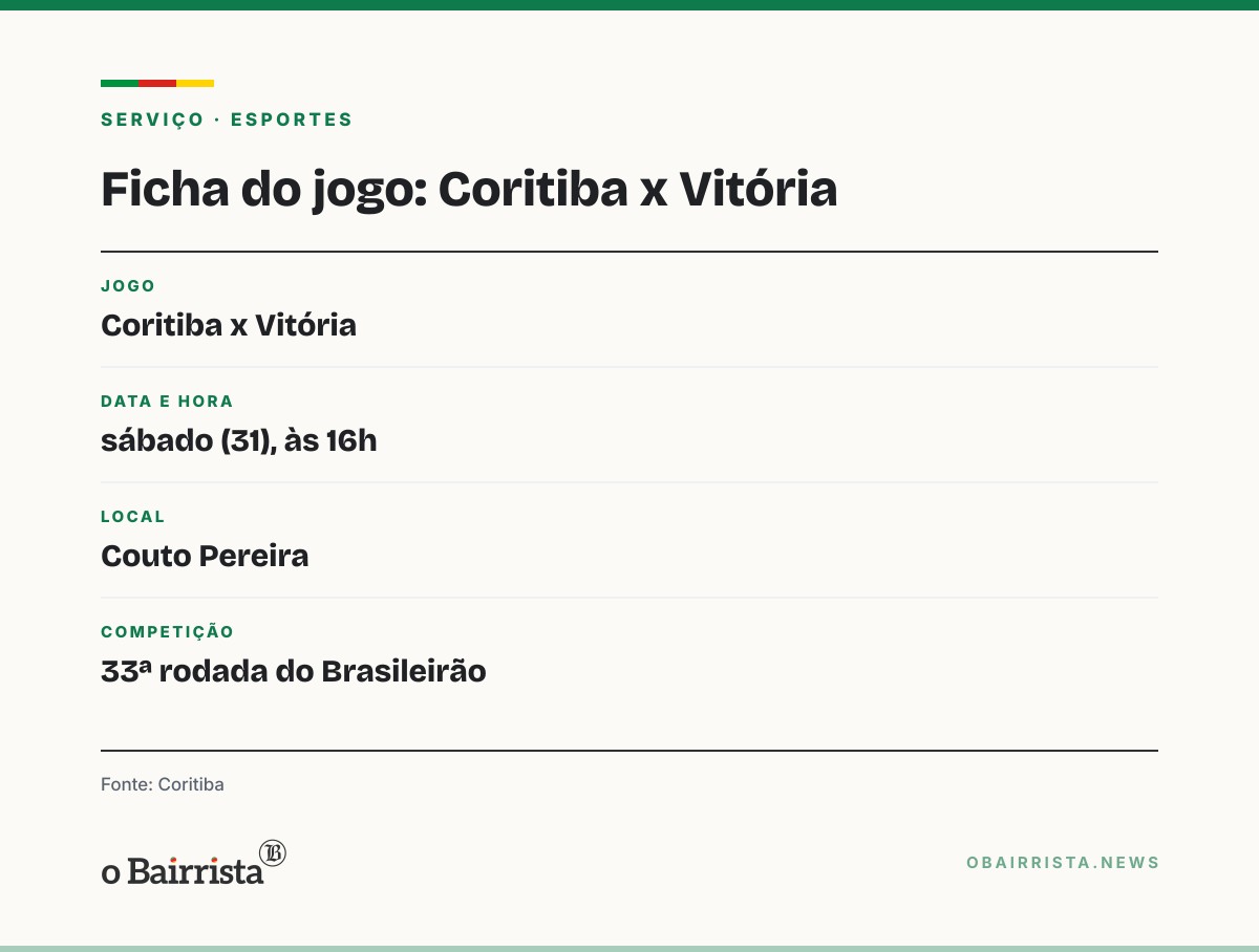 Quadro: Coritiba demite Fernando Seabra, o 20º técnico a cair no Brasileirão 2026