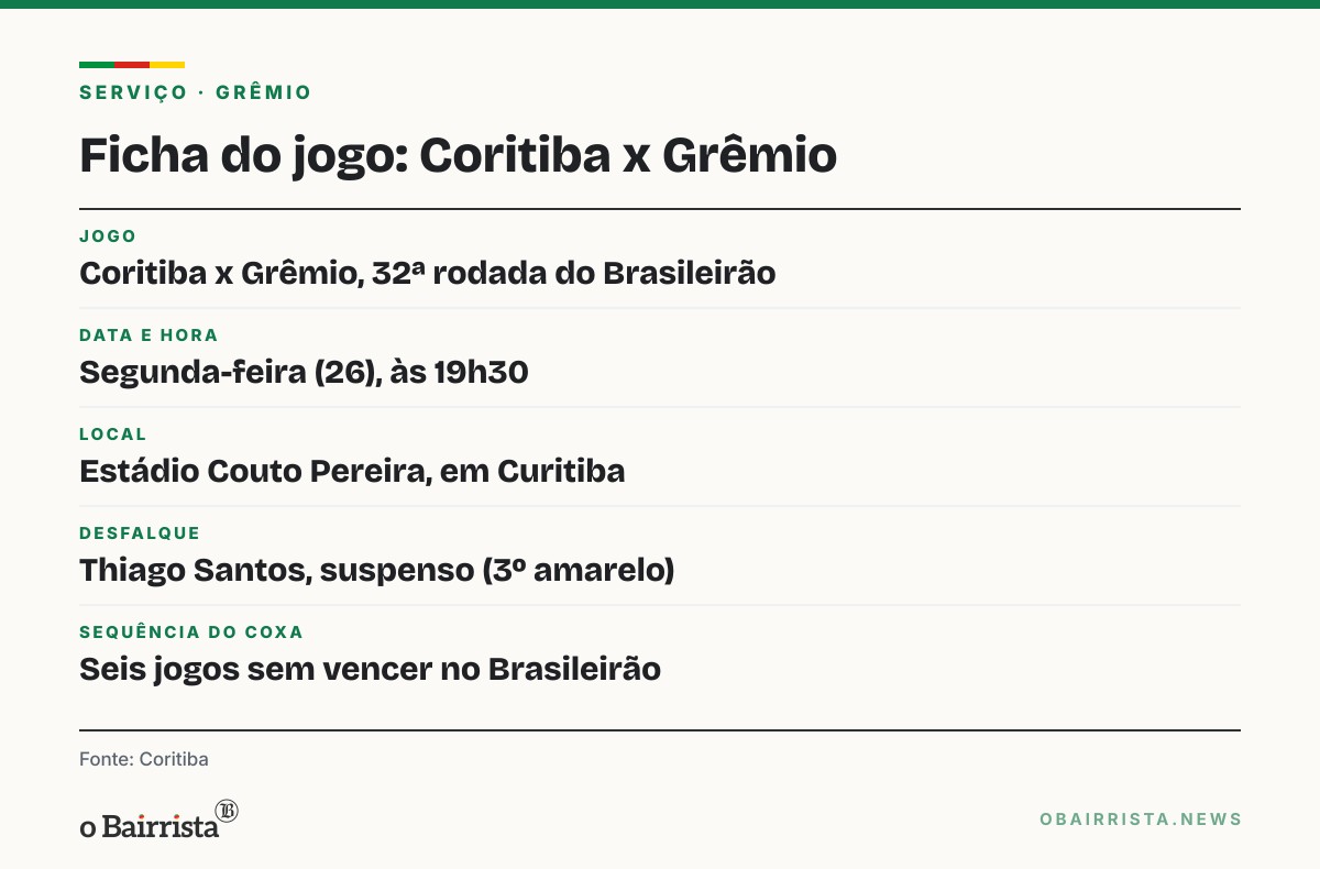 Quadro: Coritiba perde o volante Thiago Santos, suspenso, para enfrentar o Grêmio na segunda (26)