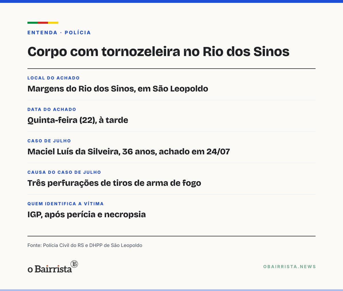Quadro: Corpo com tornozeleira é achado no Rio dos Sinos, em São Leopoldo, o 2º desde julho