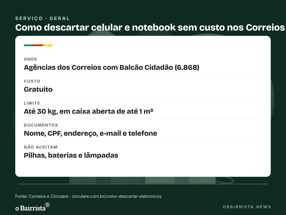 Quadro: Correios passam a receber celular, notebook e cabos sem uso de graça em 6.868 agências