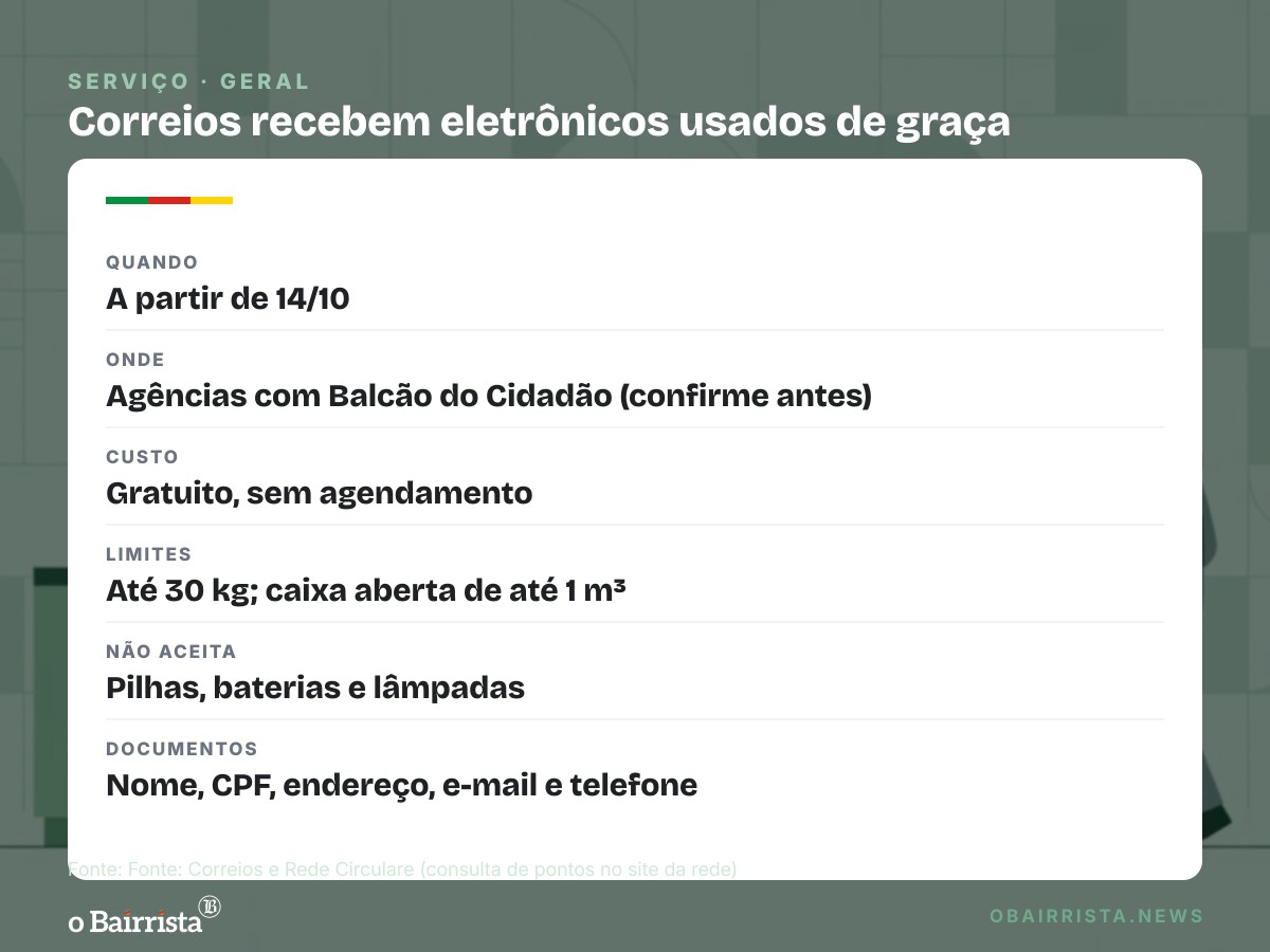 Quadro: Correios passam a receber eletrônicos usados de graça em 6.868 agências com Balcão do Cidadão