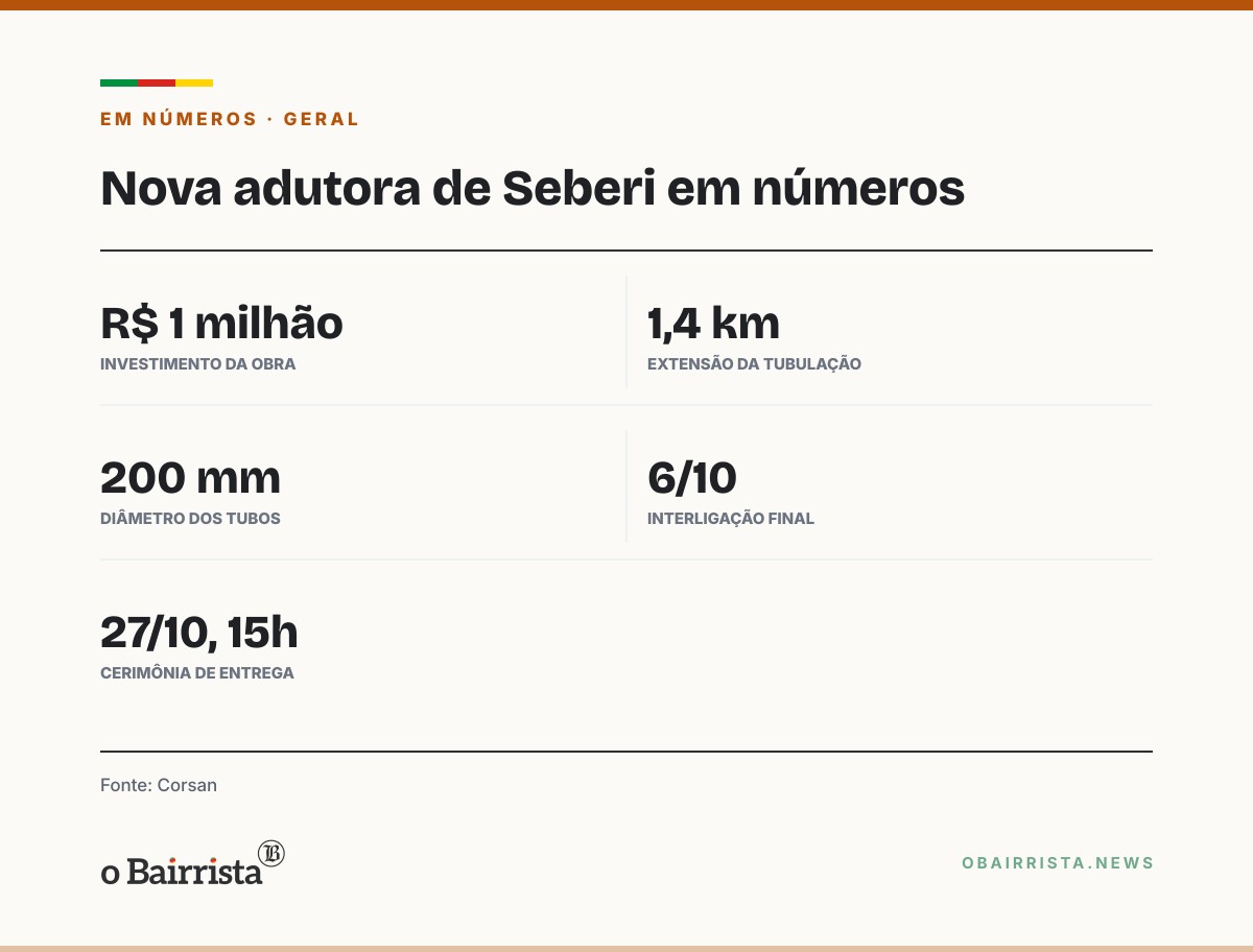 Quadro: Corsan entrega nova adutora de quase R$ 1 milhão e ETA revitalizada em Seberi na terça