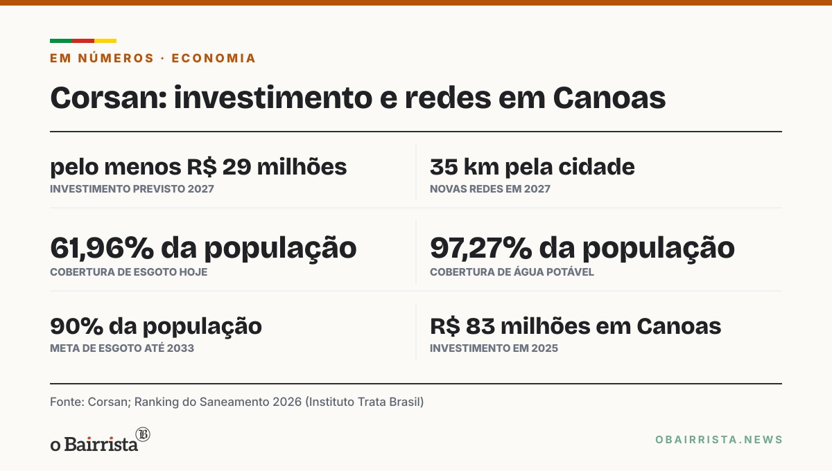 Quadro: Corsan prevê pelo menos R$ 29 milhões e 35 km de novas redes em Canoas em 2027