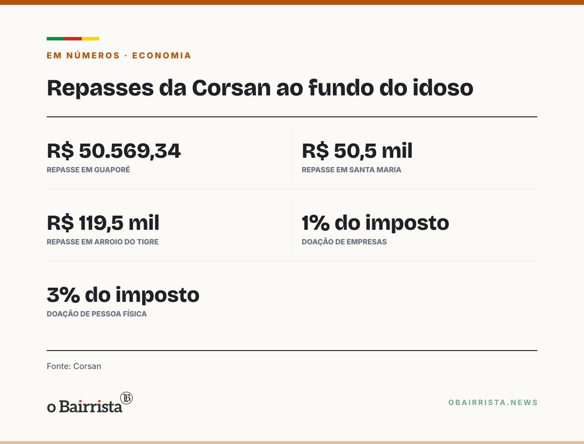 Quadro: Corsan repassa R$ 50.569,34 ao Fundo Municipal do Idoso de Guaporé nesta terça