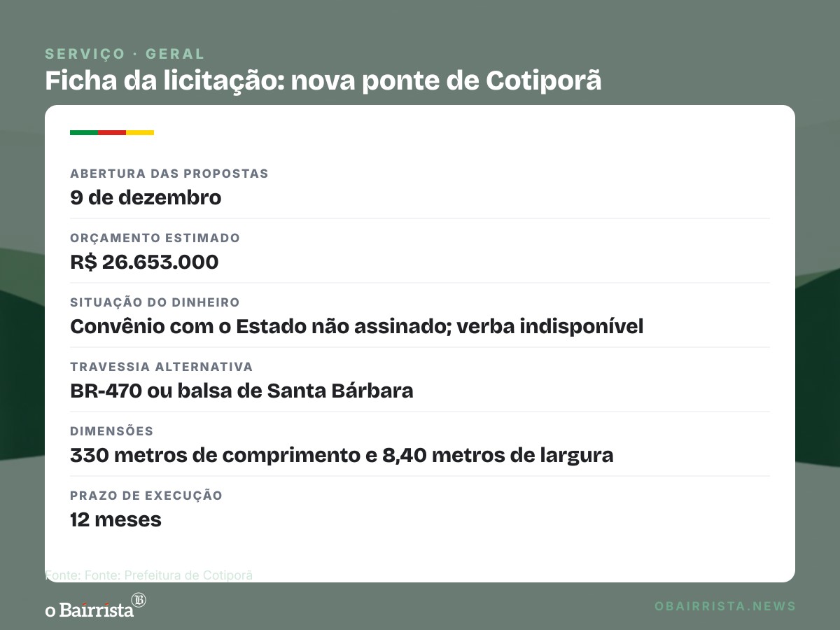 Quadro: Cotiporã assina edital de R$ 26,6 milhões para nova ponte sobre o Rio das Antas
