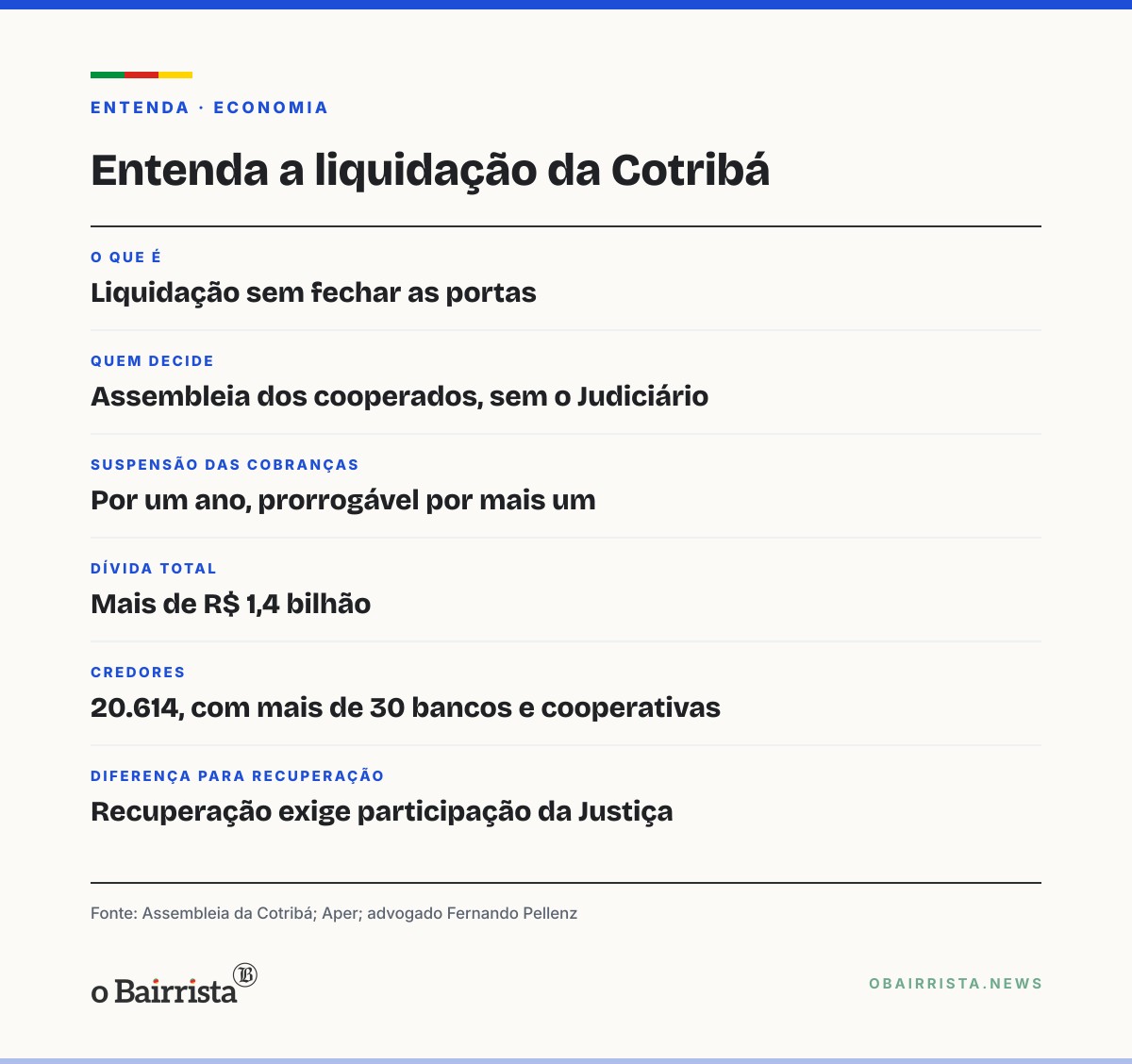 Quadro: Cotribá aprova liquidação e segue operando; produtores contestam venda de dívidas