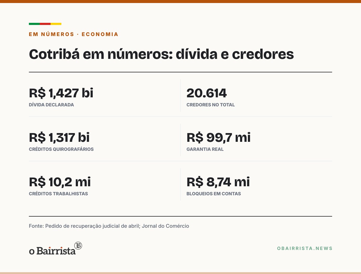 Quadro: Cotribá aprova liquidação por unanimidade e segue recebendo grãos; dívida é de R$ 1,4 bi