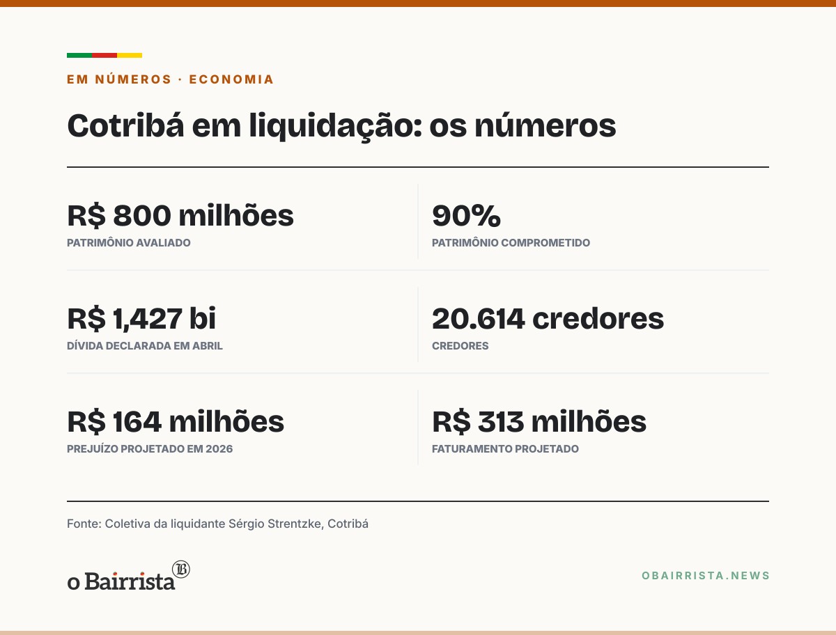 Quadro: Cotribá não tem prazo para pagar credores e vê 90% do patrimônio de R$ 800 milhões travado
