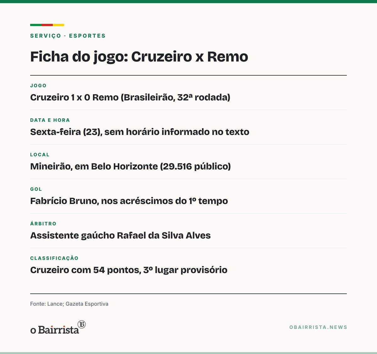 Quadro: Cruzeiro vence o Remo por 1 a 0, chega a 54 pontos e assume o 3º lugar do Brasileirão