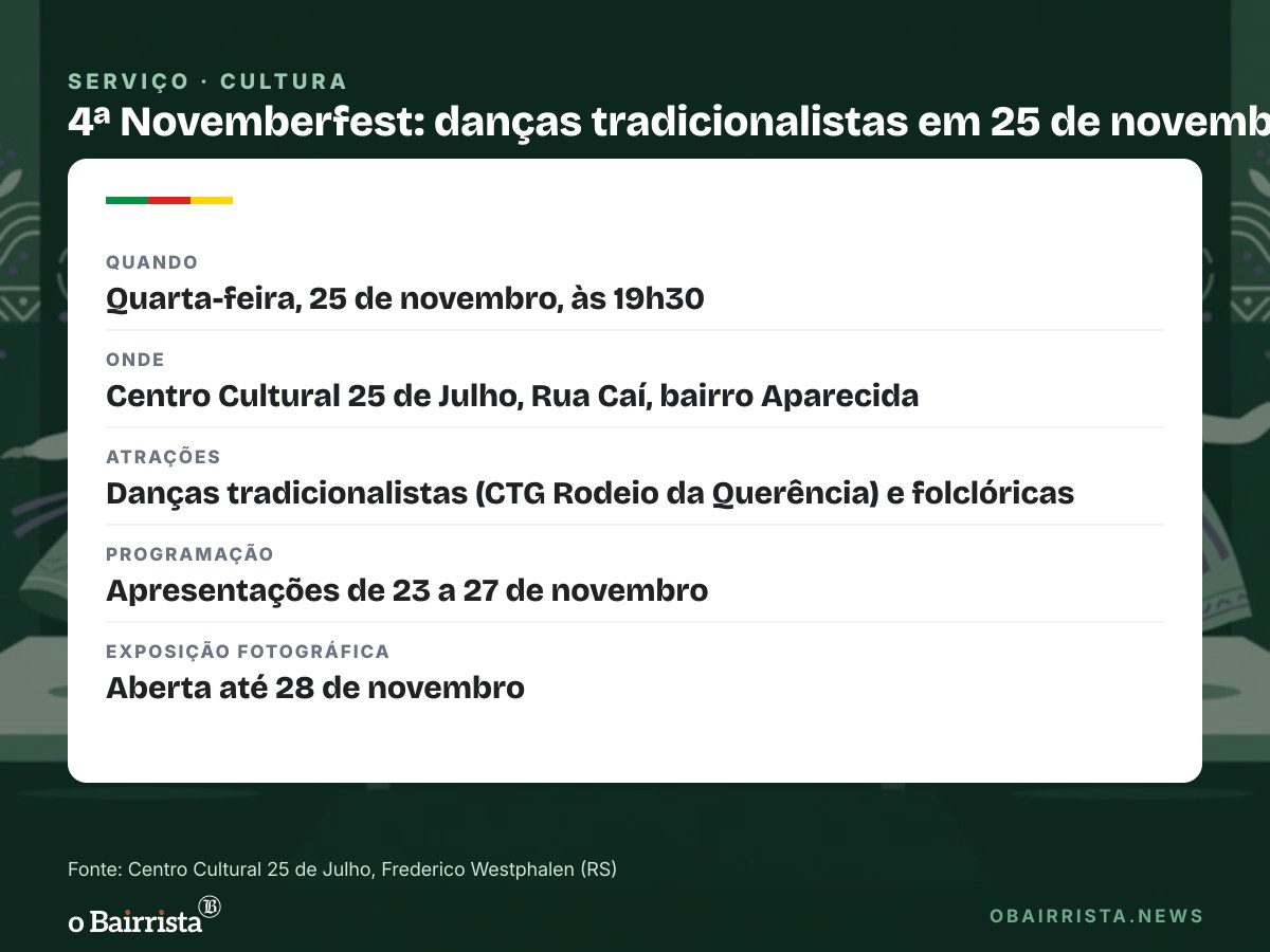 Quadro: Novemberfest tem noite de danças tradicionalistas e folclóricas em 25 de novembro
