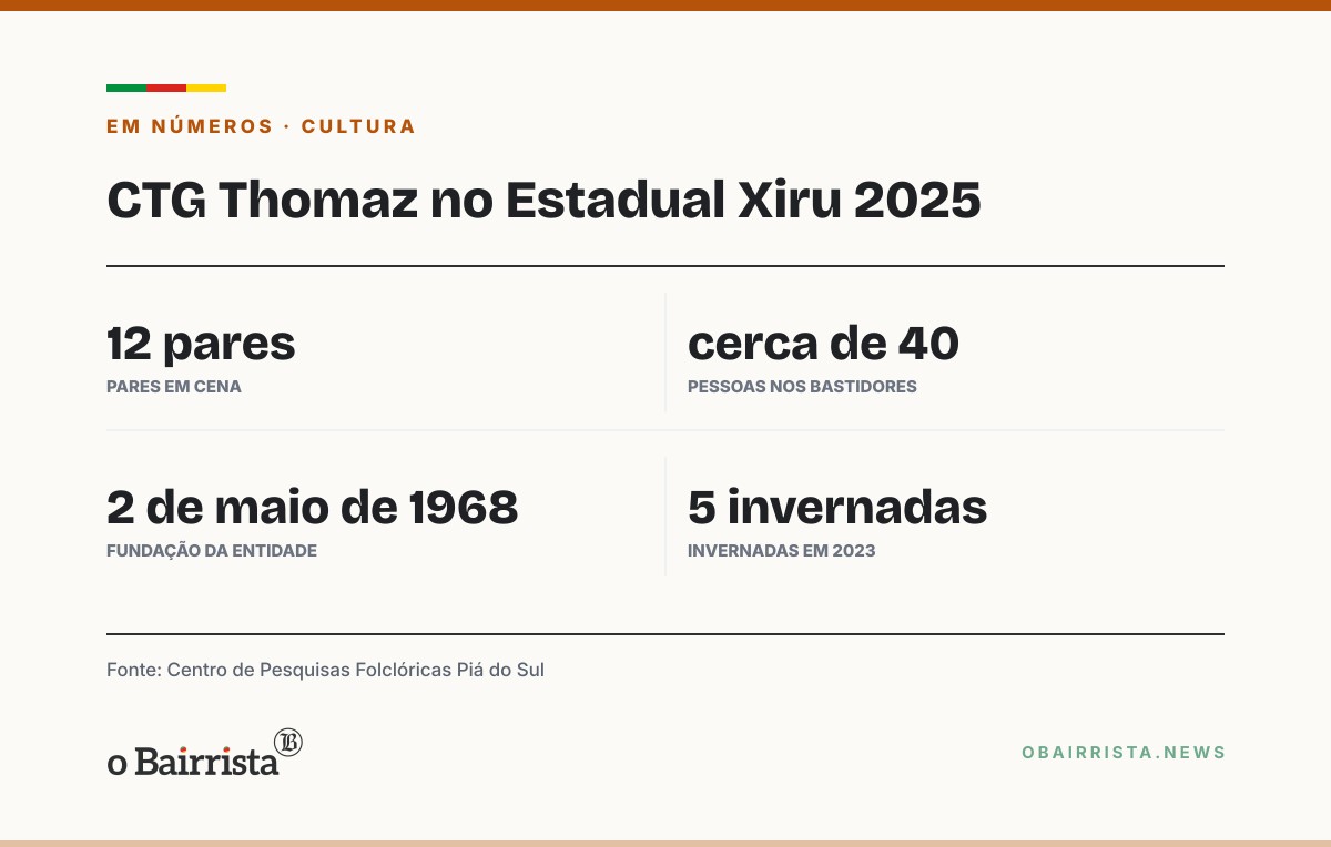 Quadro: CTG Thomaz, de Pelotas, conquista pela 1ª vez o Estadual Xiru em Santa Maria