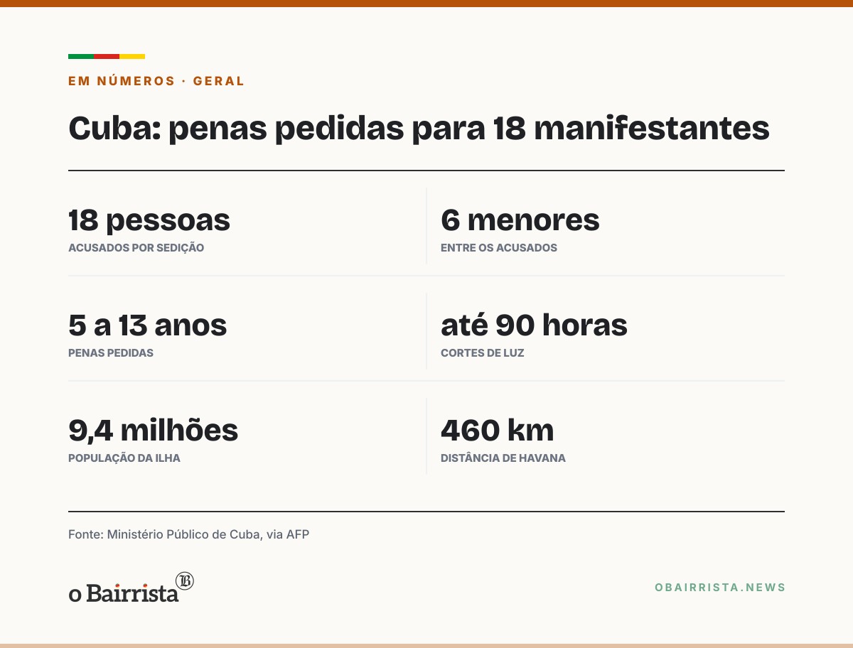 Quadro: Cuba pede de cinco a 13 anos de prisão para 18 manifestantes acusados de sedição