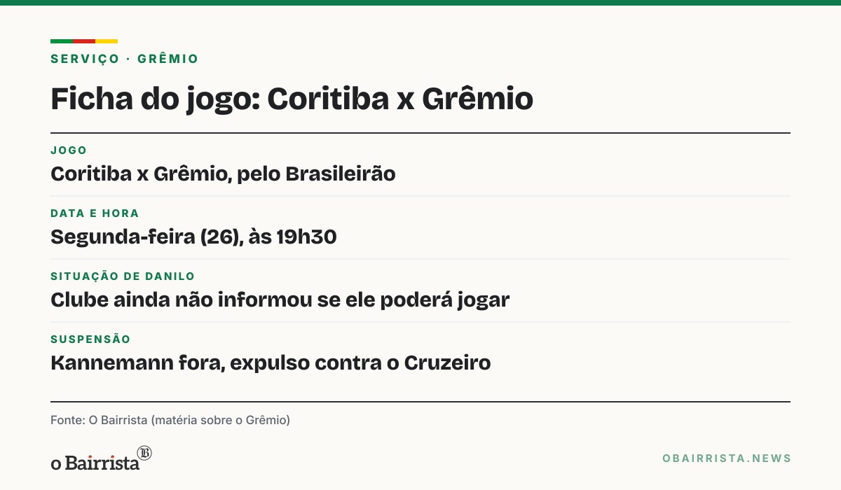 Quadro: Danilo Barbosa sai com dores aos 36 min contra o Cruzeiro e vira dúvida no meio do Grêmio