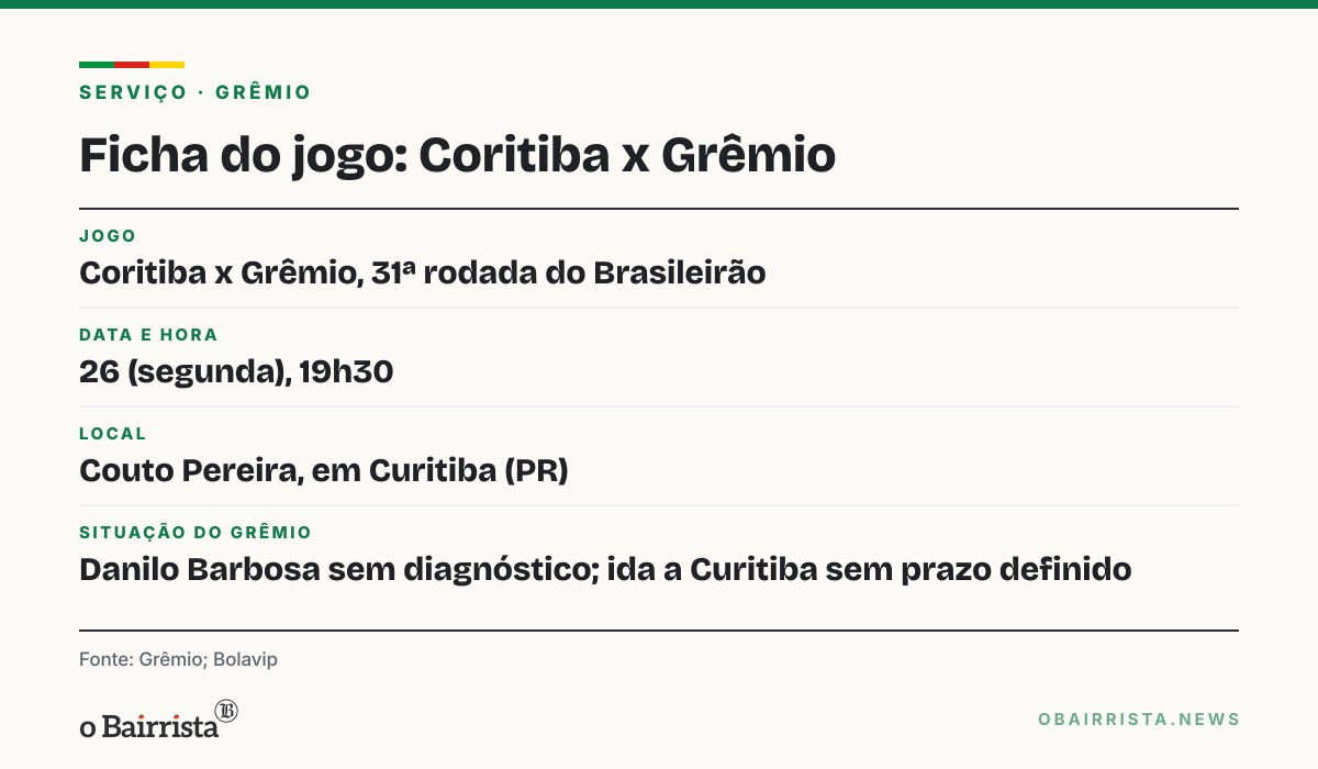 Quadro: Danilo Barbosa sai lesionado aos 36 minutos e vira dúvida para o Grêmio no Z-4