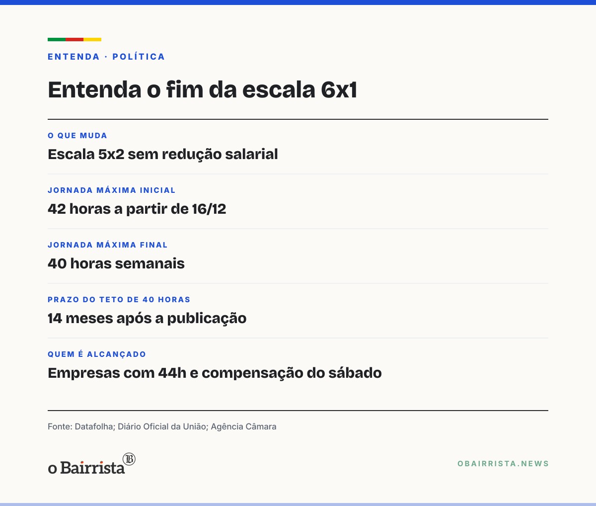 Quadro: Datafolha: 59% veem efeito positivo do fim da 6x1 na vida pessoal, ante 68% em março