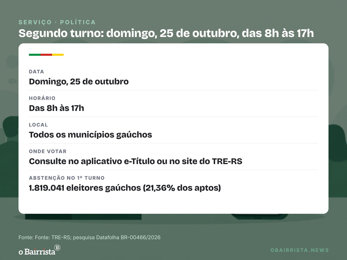 Quadro: 96% dizem que vão votar no 2º turno, aponta Datafolha; 1% não pretende ir às urnas