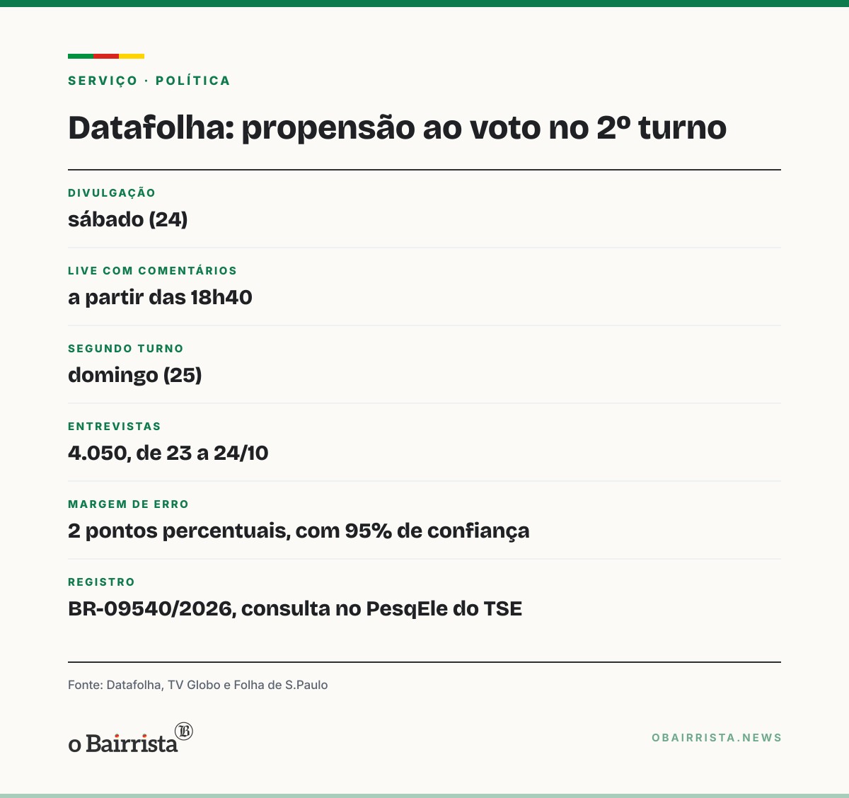 Quadro: Datafolha divulga neste sábado (24) propensão ao voto no 2º turno; Lula e Flávio empatam