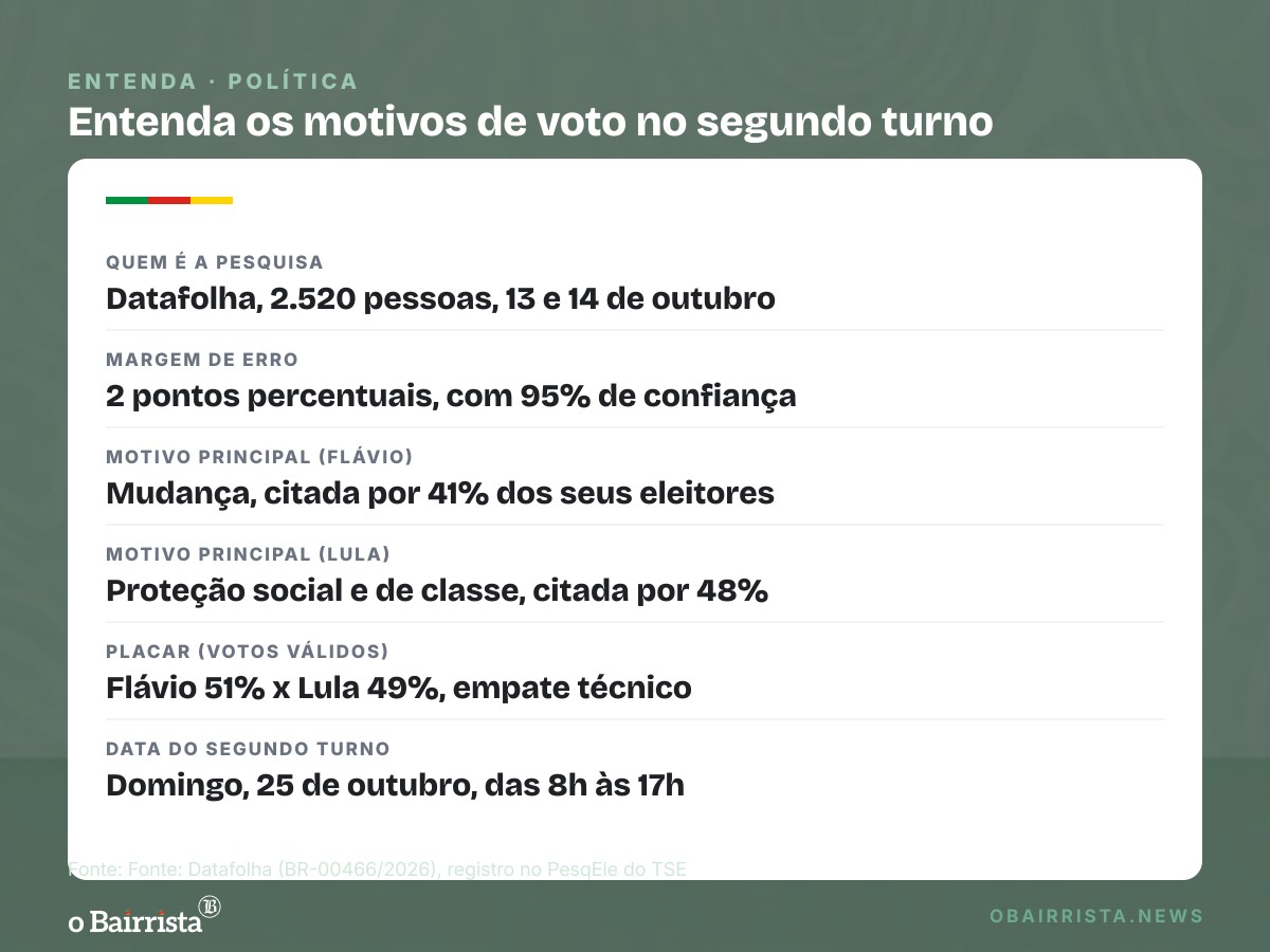 Quadro: Datafolha: eleitores de Flávio citam mudança (41%) e os de Lula, proteção social (48%)