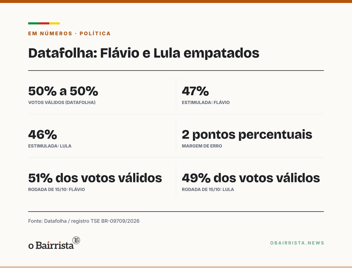 Quadro: Datafolha põe Flávio e Lula empatados em 50% nos votos válidos a três dias do 2º turno