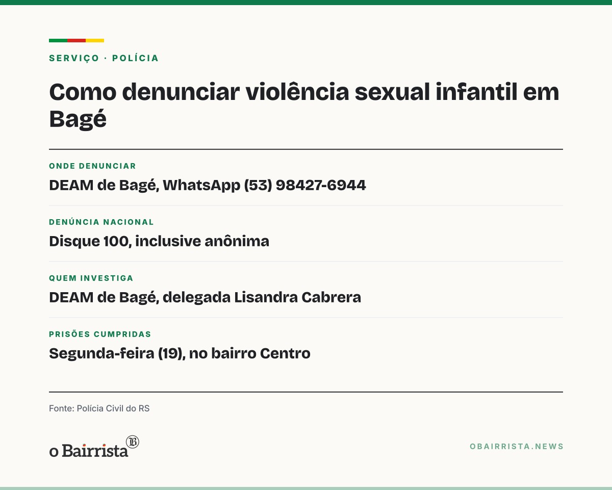 Quadro: DEAM prende dois homens por suspeita de estupro de vulnerável em Bagé