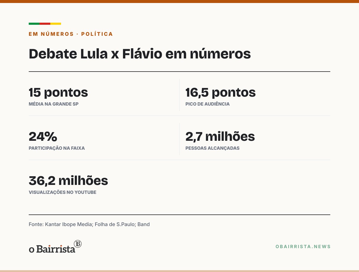 Quadro: Debate da Band entre Lula e Flávio supera a Globo, com 15 pontos de média na Grande SP