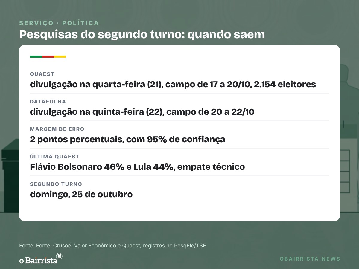 Quadro: Debate da Band faz "idade do Lula" subir nas buscas; Quaest e Datafolha medem efeito