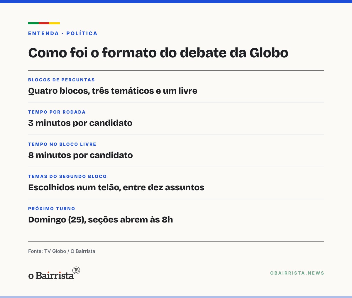 Quadro: Debate da Globo dedica rodada ao Sul; Flávio promete bombas e comportas em Porto Alegre