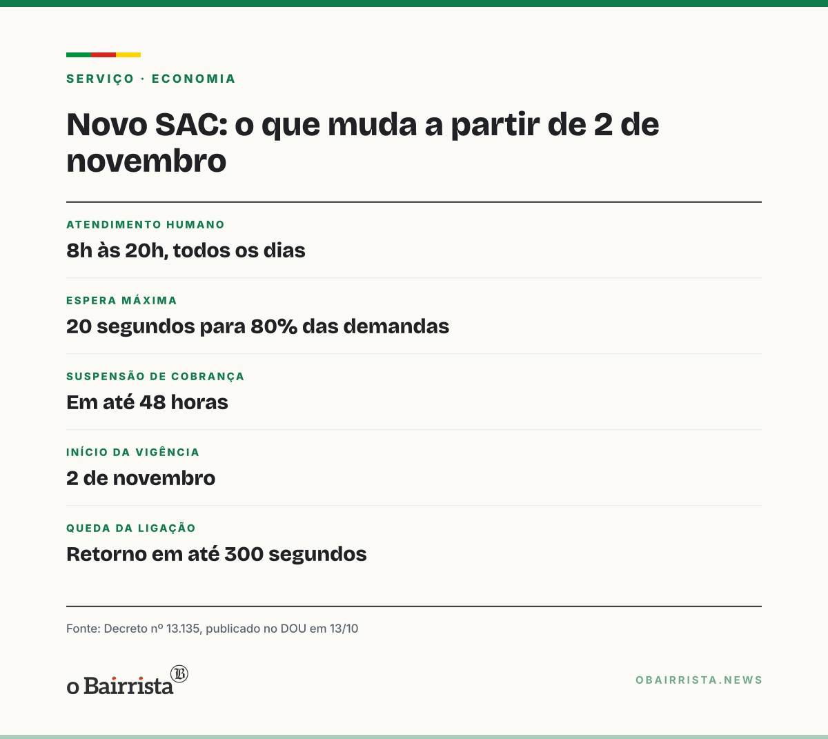 Quadro: Decreto exige atendente humano no SAC das 8h às 20h, todo dia, a partir de 2 de novembro