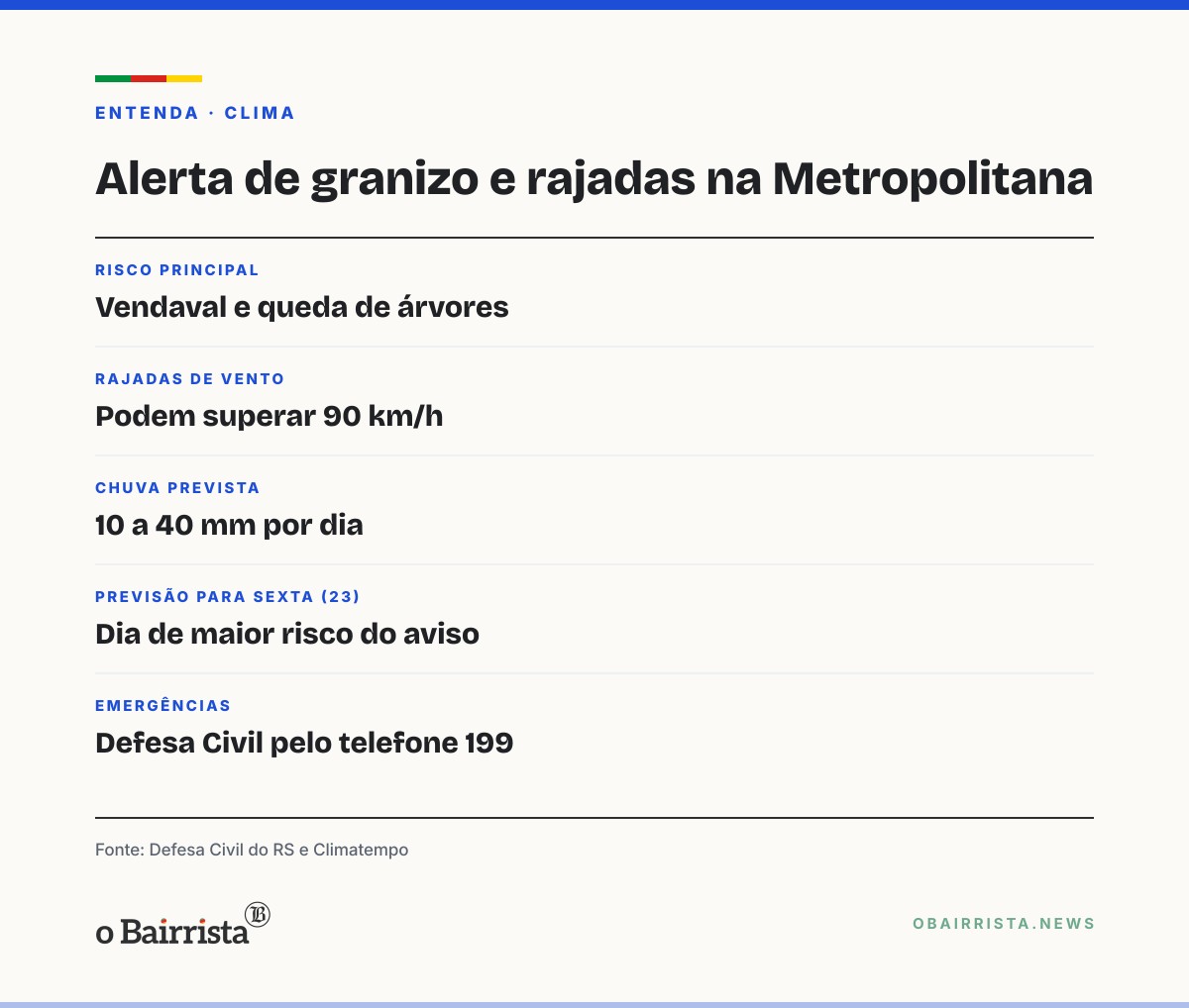 Quadro: Defesa Civil alerta para granizo e rajadas de 90 km/h na Metropolitana nesta sexta (23)
