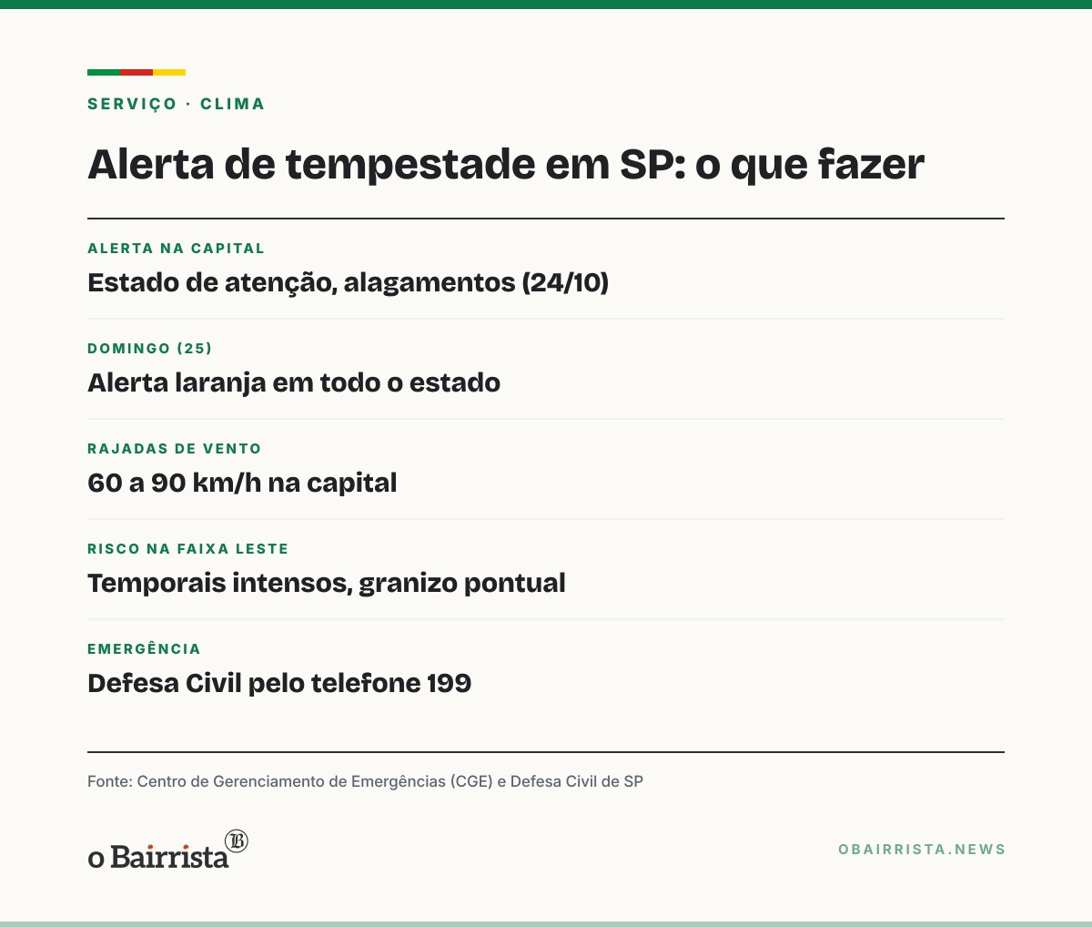 Quadro: Defesa Civil emite alerta severo de tempestade na Grande SP; domingo tem alerta laranja