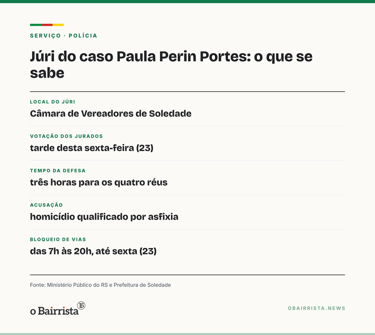 Quadro: Defesa questiona provas e testemunha no júri do caso Paula Perin Portes, em Soledade