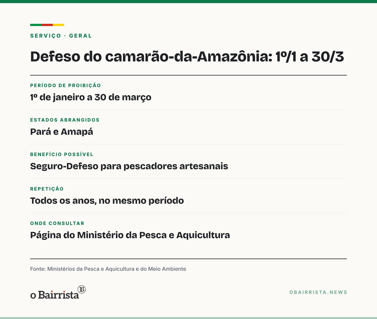Quadro: Defeso do camarão-da-Amazônia vai de 1º de janeiro a 30 de março no Pará e no Amapá