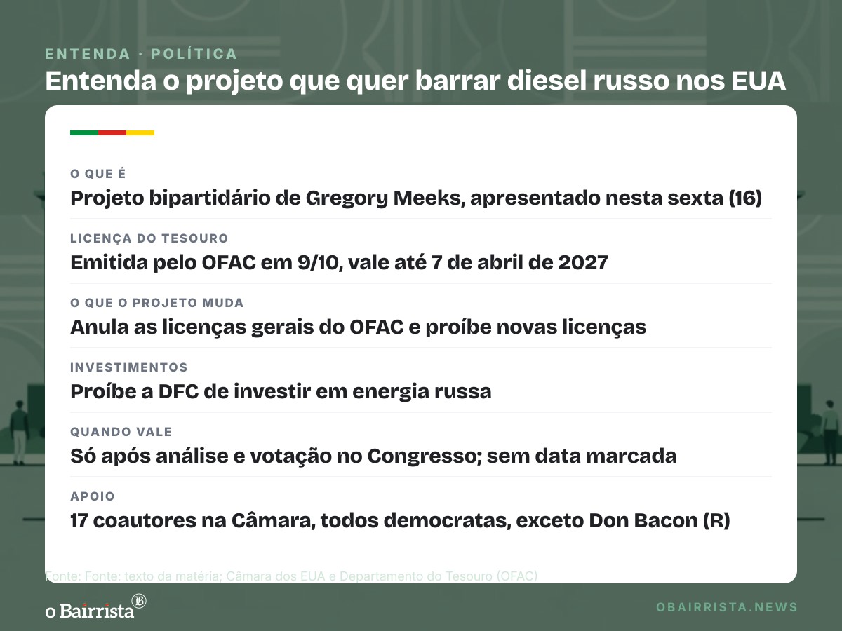 Quadro: Deputado Gregory Meeks propõe barrar compra de diesel russo anunciada por Trump