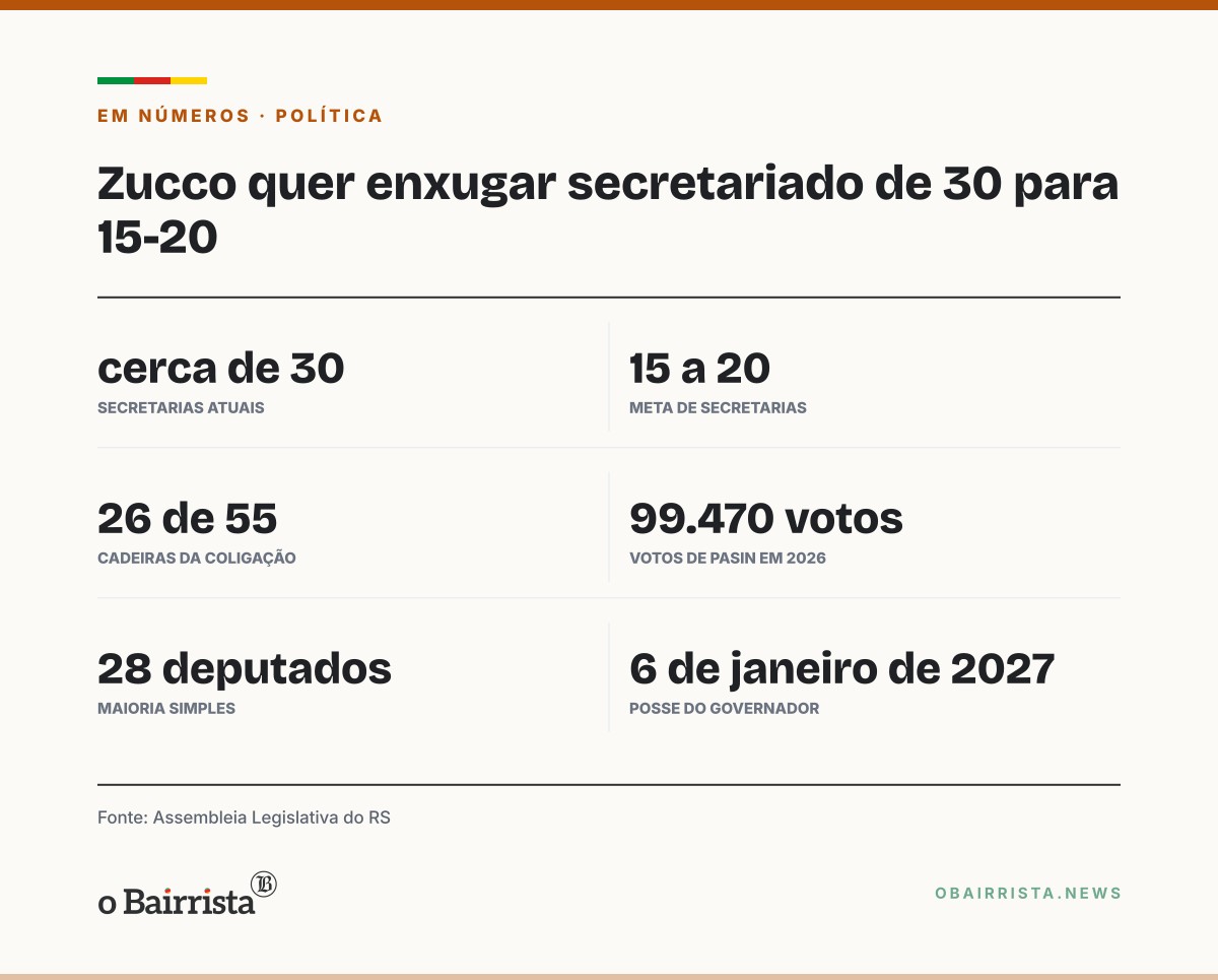 Quadro: Deputado Guilherme Pasin é cotado para secretaria no governo Zucco