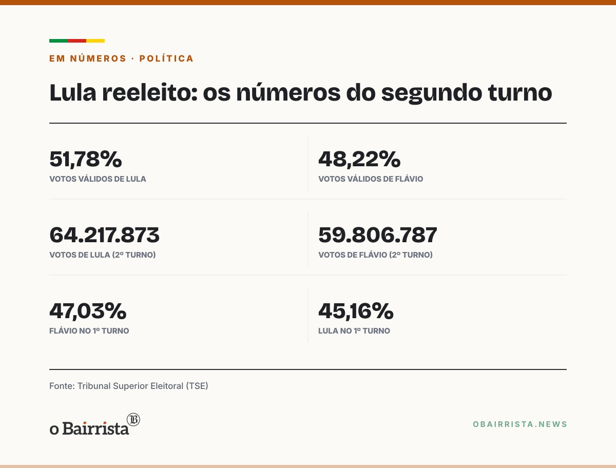 Quadro: Derrota de Flávio abre disputa na direita; Tarcísio é o nome mais citado para 2030