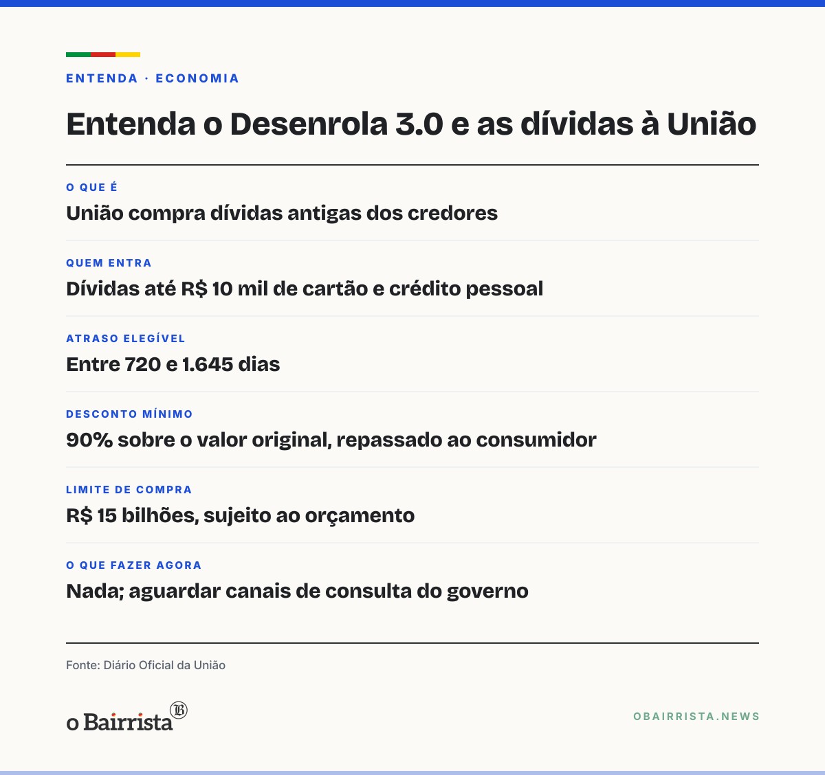 Quadro: Desenrola 3.0 dá cinco dias úteis para bancos ofertarem até R$ 90 bi em dívidas à União