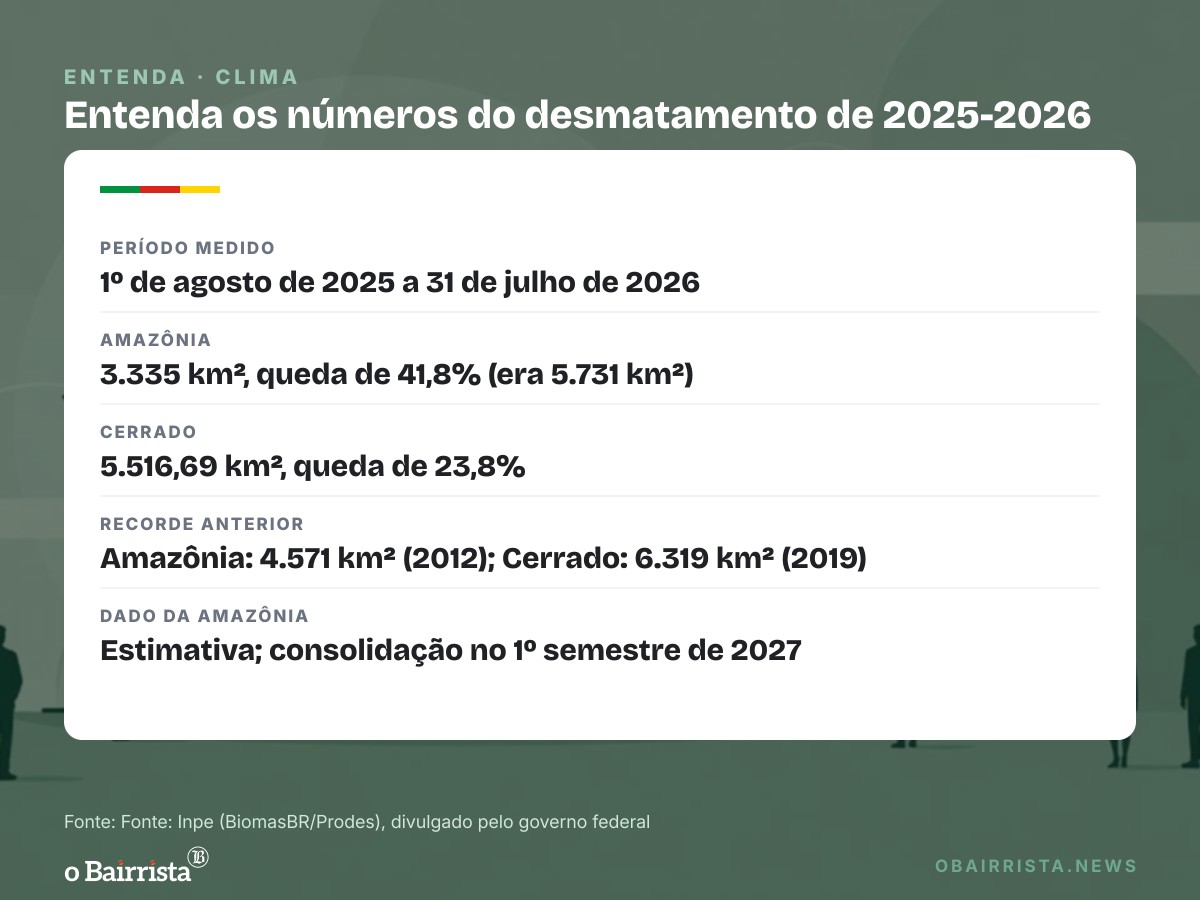 Quadro: Desmatamento na Amazônia cai 41,8% para 3.335 km², o menor da série; Cerrado cai 23,8%