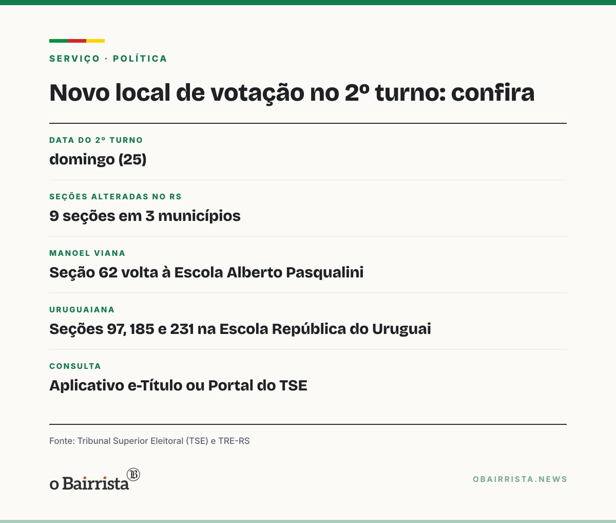 Quadro: RS tem nove seções com novo local de votação no 2º turno; DF, AC, RR e SC não mudam