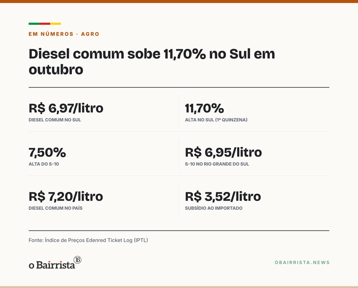 Quadro: Diesel comum sobe 11,70% no Sul em outubro e chega a R$ 6,97; S-10 avança 7,50%