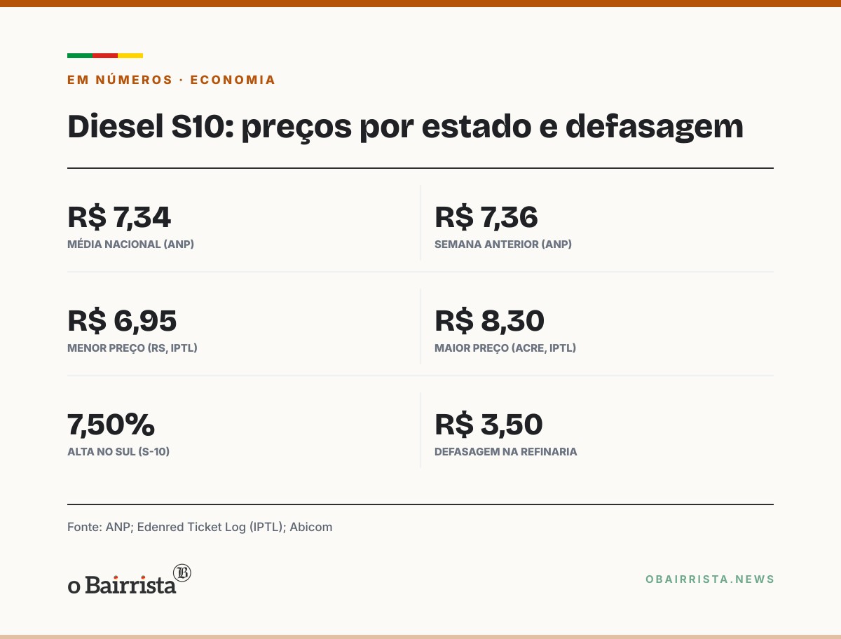 Quadro: Diesel S10 fica em R$ 7,34 no país e RS tem o menor preço entre os estados