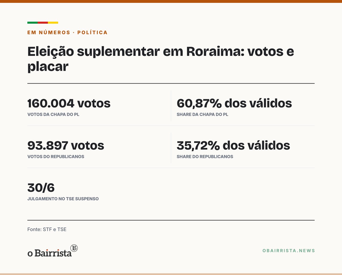 Quadro: Dino encerra ação sobre prazo de afastamento em Roraima e destrava decisão do TSE