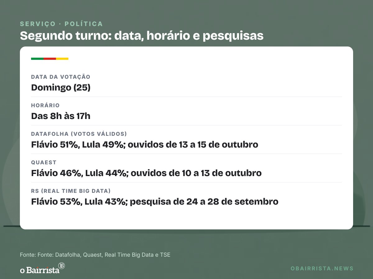 Quadro: Dirigente do centrão avalia virada de Lula; Datafolha tem Flávio 51% a 49%