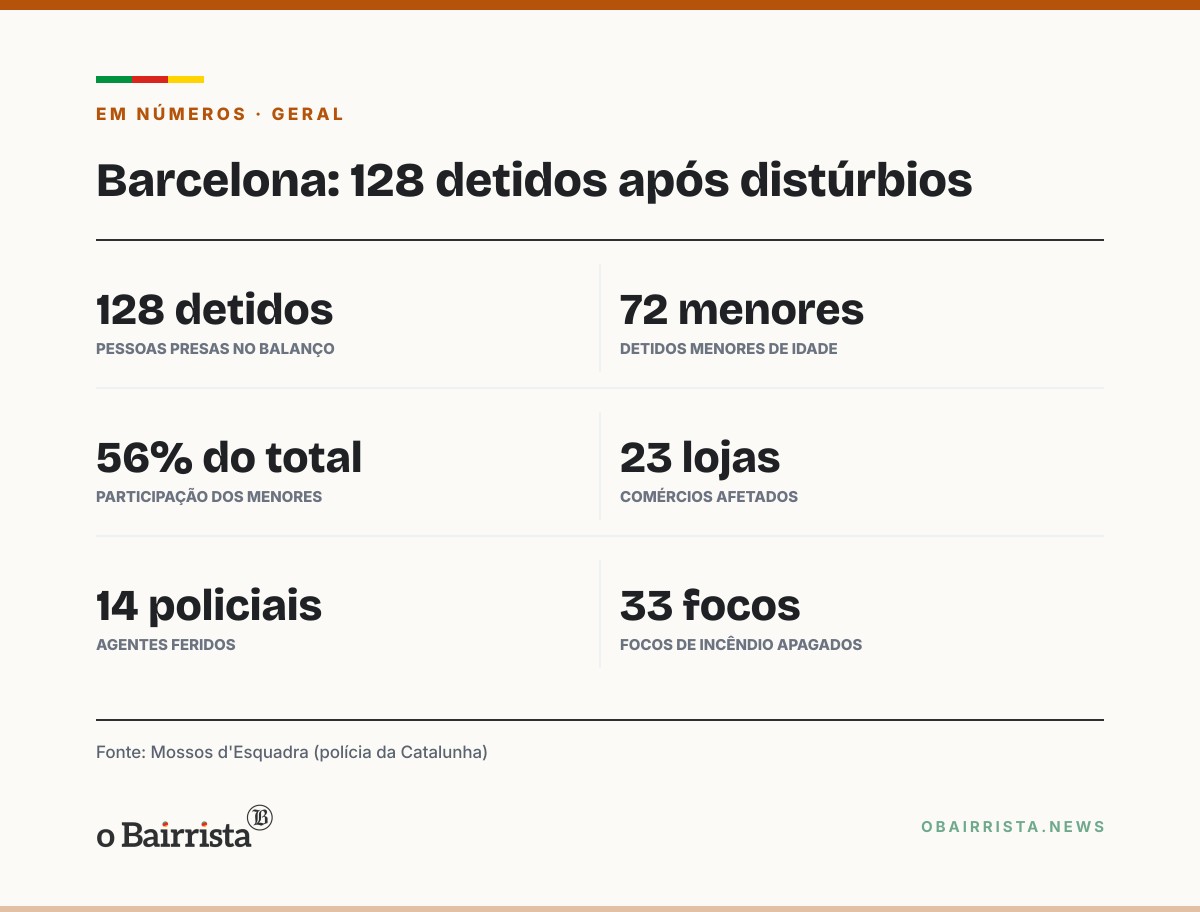 Quadro: Distúrbios em Barcelona terminam com 128 detidos, 72 menores, e 23 lojas atingidas