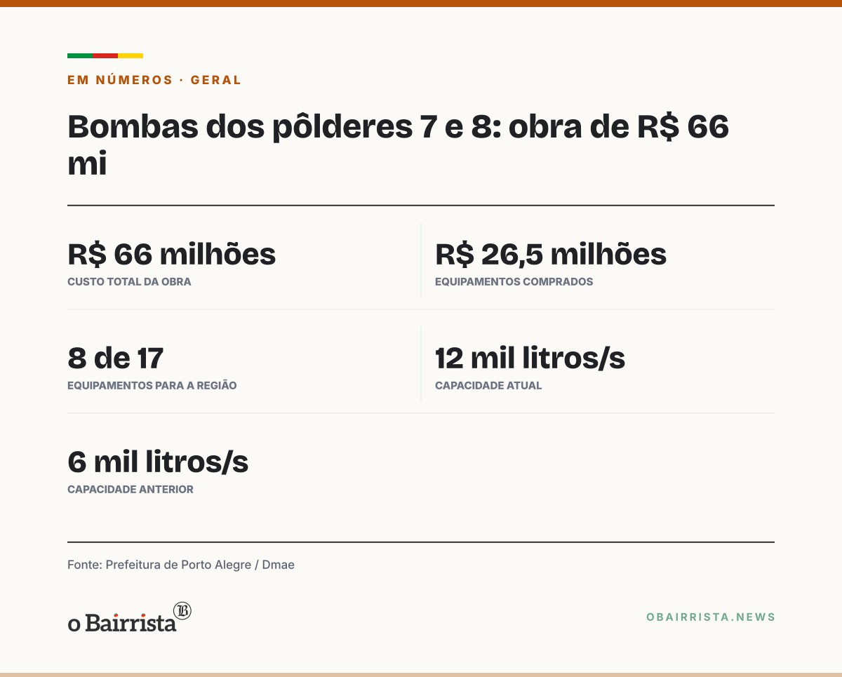 Quadro: Dmae conclui bombas flutuantes dos pôlderes 7 e 8; obra custou R$ 66 milhões