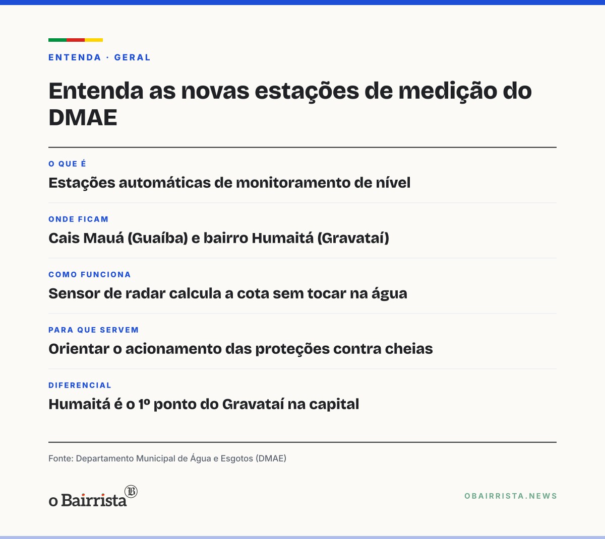 Quadro: DMAE instala estações que medem em tempo real o nível do Guaíba e do Gravataí