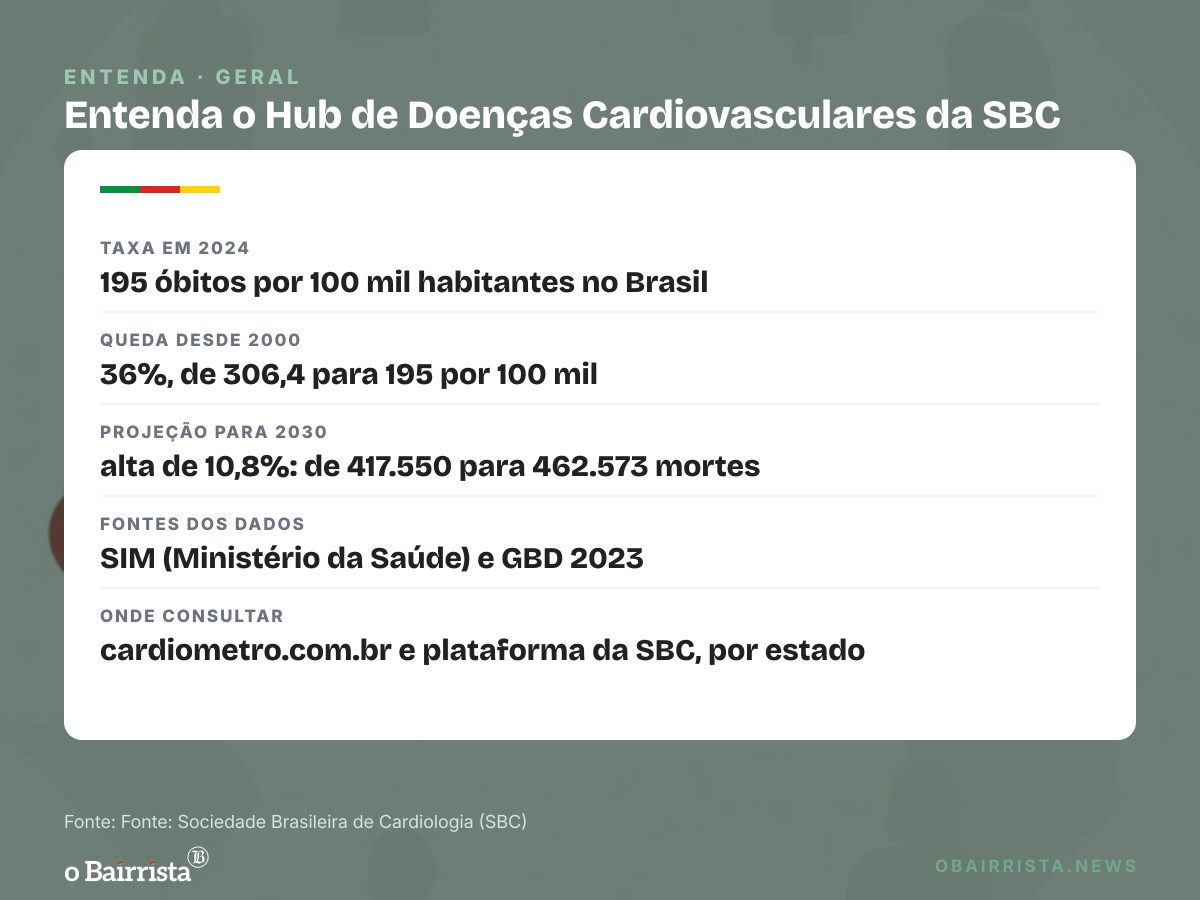 Quadro: Doença do coração mata a cada 72 segundos no Brasil; SBC vê alta de 10,8% até 2030
