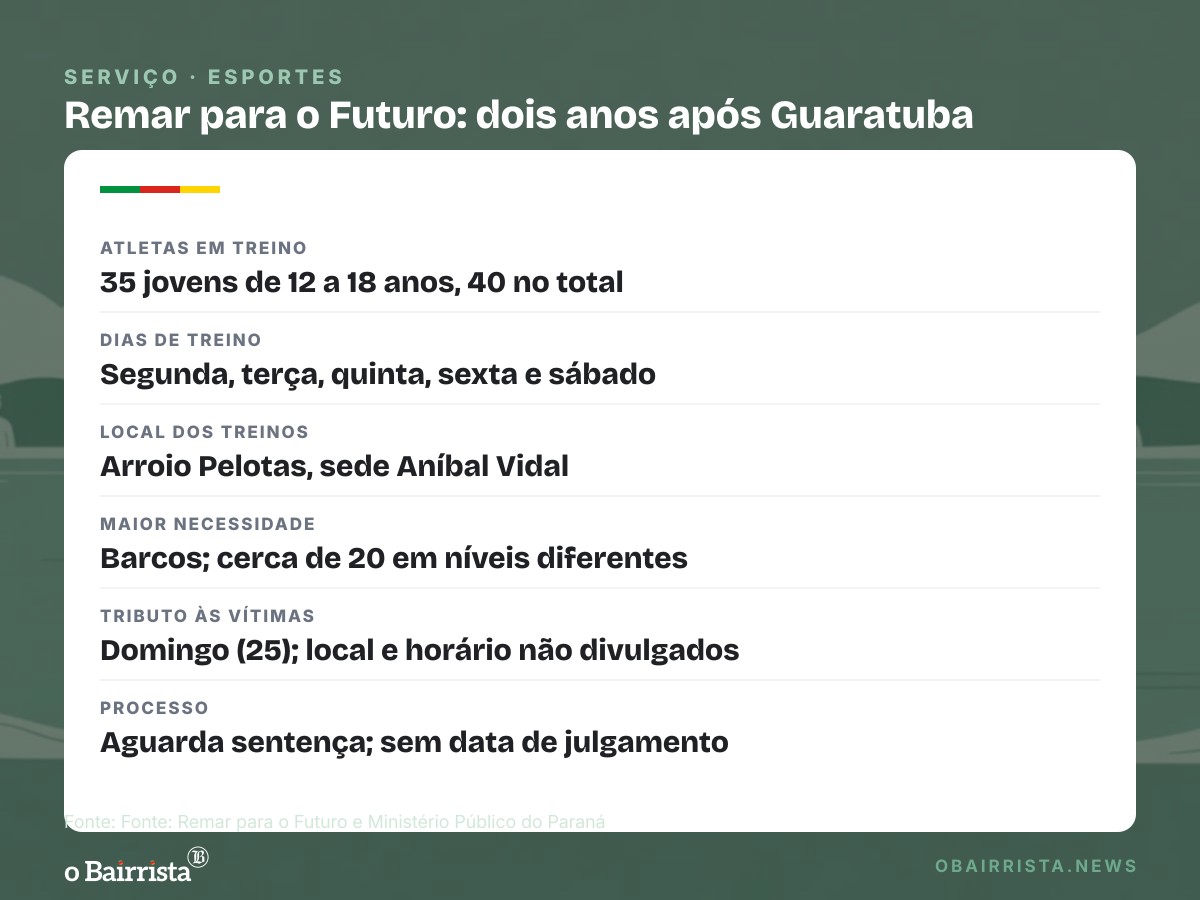 Quadro: Dois anos após Guaratuba, Remar para o Futuro treina 35 jovens, mas faltam barcos