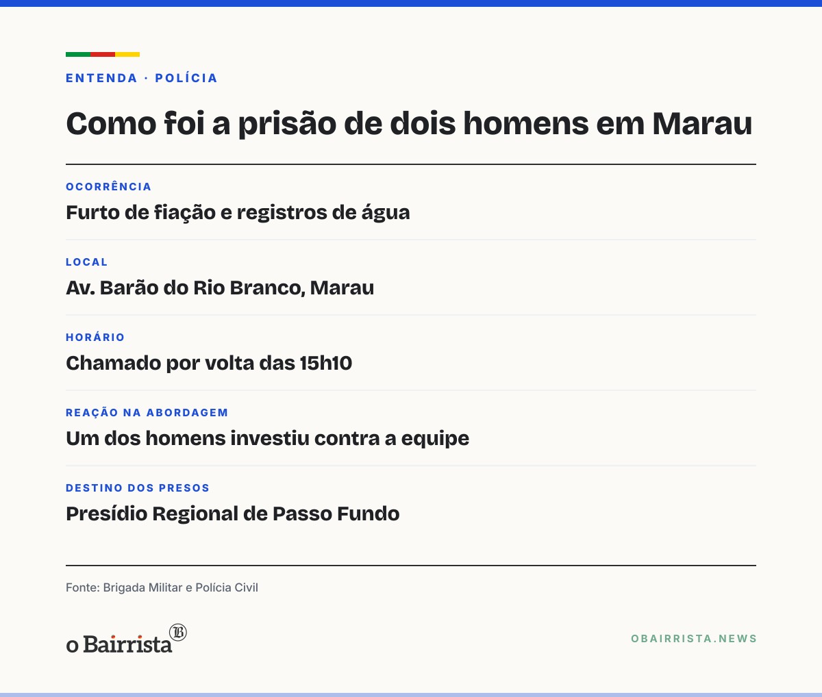 Quadro: Dois homens são presos em Marau após furtarem fiação e registros de água de casa
