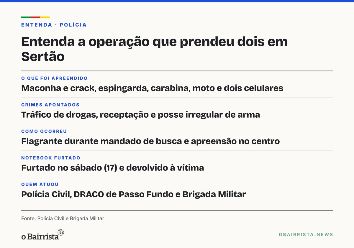 Quadro: Dois homens são presos em Sertão com drogas, duas armas e notebook furtado
