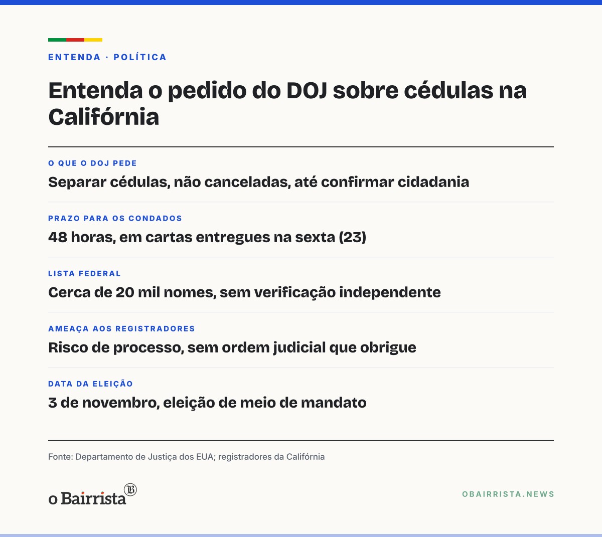 Quadro: DOJ dá 48 horas a condados da Califórnia para separar cédulas de supostos não cidadãos